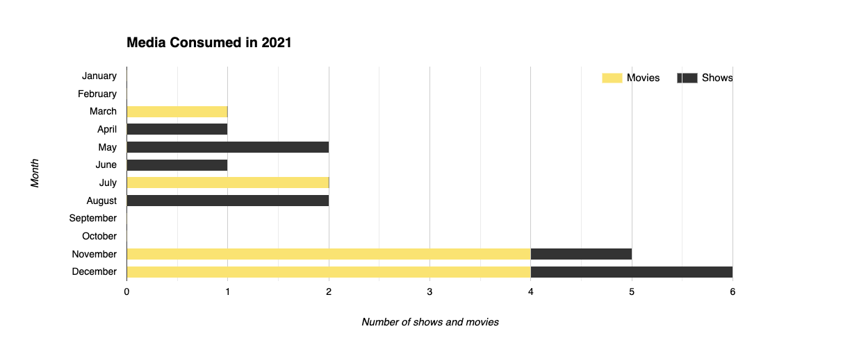Media consumption in 2021