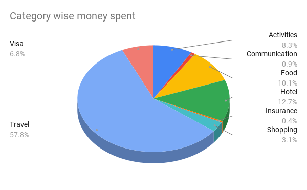 Category wise money spent